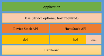 Cherryusb a lightweight usb device host stack for embedded systems