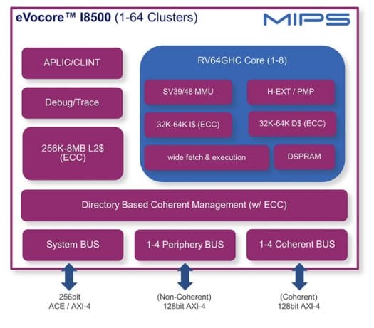 MIPS eVocore I8500 RISC-V core