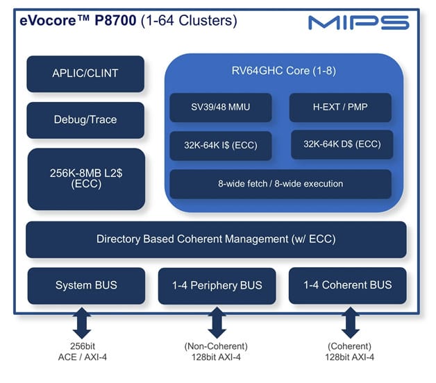 MIPS eVocore P8700 RISC-V core