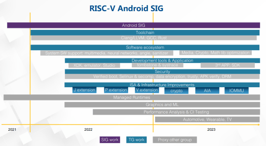 RISC-V Android-Software Roadmap 2022 2023