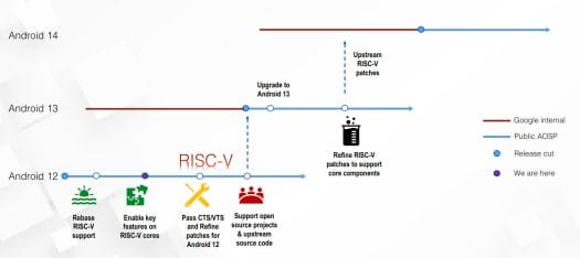 RISC-V Android roadmap