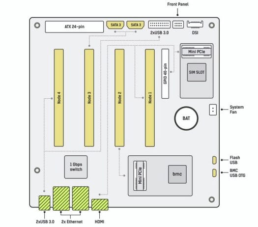 Turing Pi 2 mini-ITX cluster board block diagram