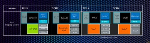 Arm CPU & GPU Roadmap to 2024