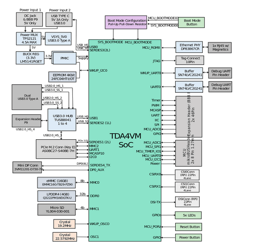 BeagleBone AI-64 Block Diagram