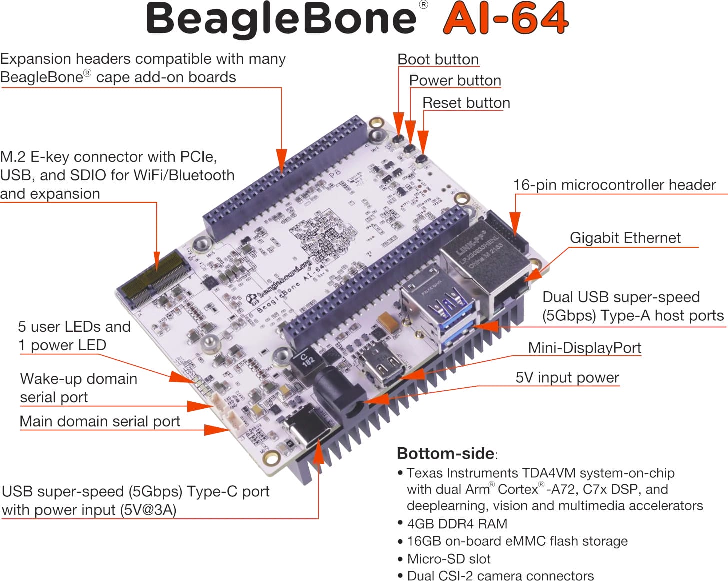 BeagleBone AI-64 SBC Features TI TDA4VM Cortex-A72/R5F SoC With 8 TOPS ...