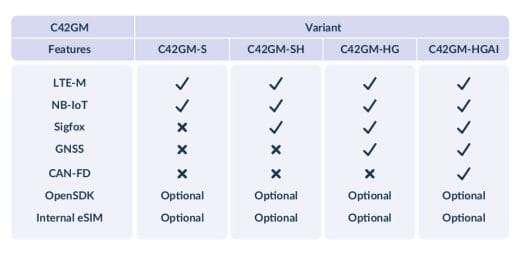 C42GM variants