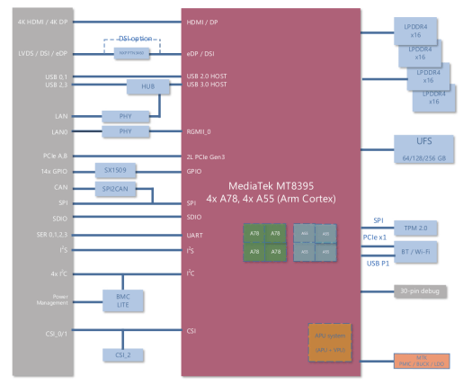 MediaTek MT8395 SoM block diagram