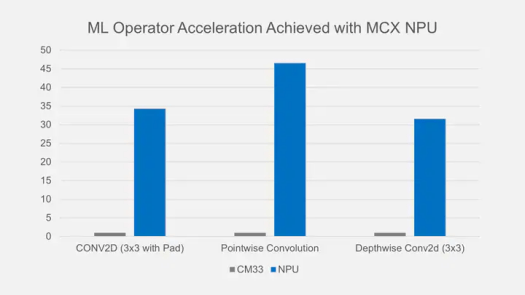 NXP MCX NPU performance