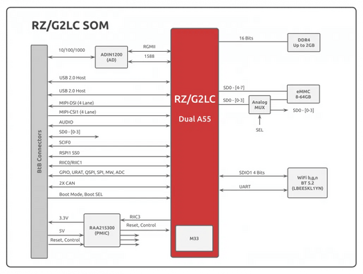 SolidRun RZ/G2LC SOM block diagram