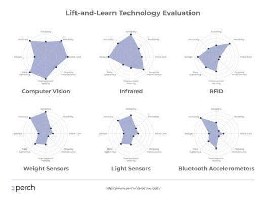 lift and learn technology