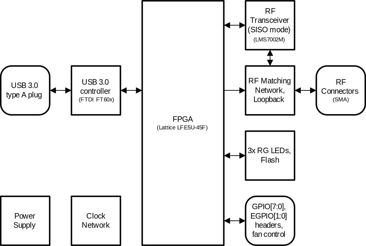 LimeSDR Mini 2.0 USB SDR board gets an upgrade to Lattice Semi ECP5 ...