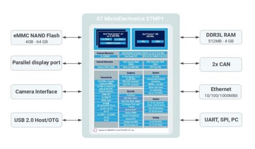 ARIES Embedded MSMP1 SiP block diagram