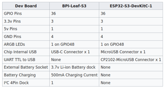 BPI-Leaf-S3 vs ESP32-S3-DevKitC-1