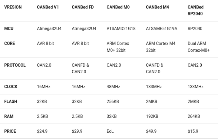 CANBed M4 SAM E51 development board features MCP2542FD CAN transceiver ...