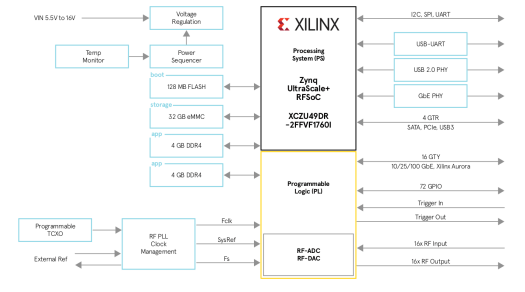 ZU49DR SoM block diagram