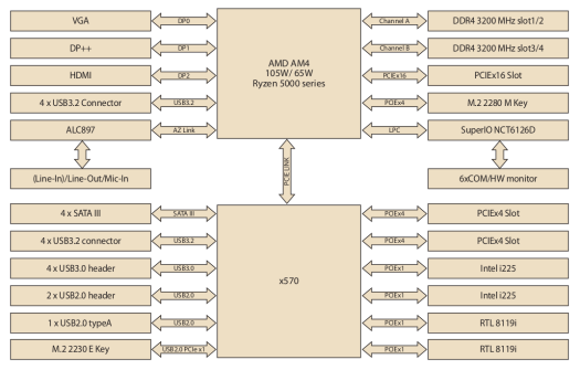 AIMB-522 Ryzen Embedded 5000 motherboard