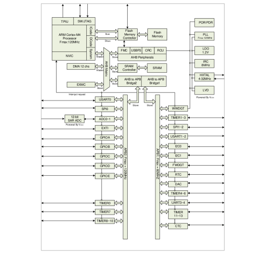 GD32E103 block diagram