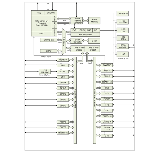 GD32E103 block diagram GD32E103 block diagram