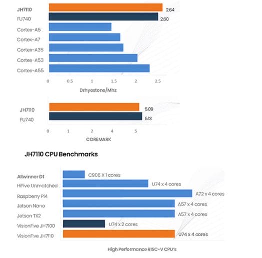 JH7110 benchmarks JH7110 benchmarks