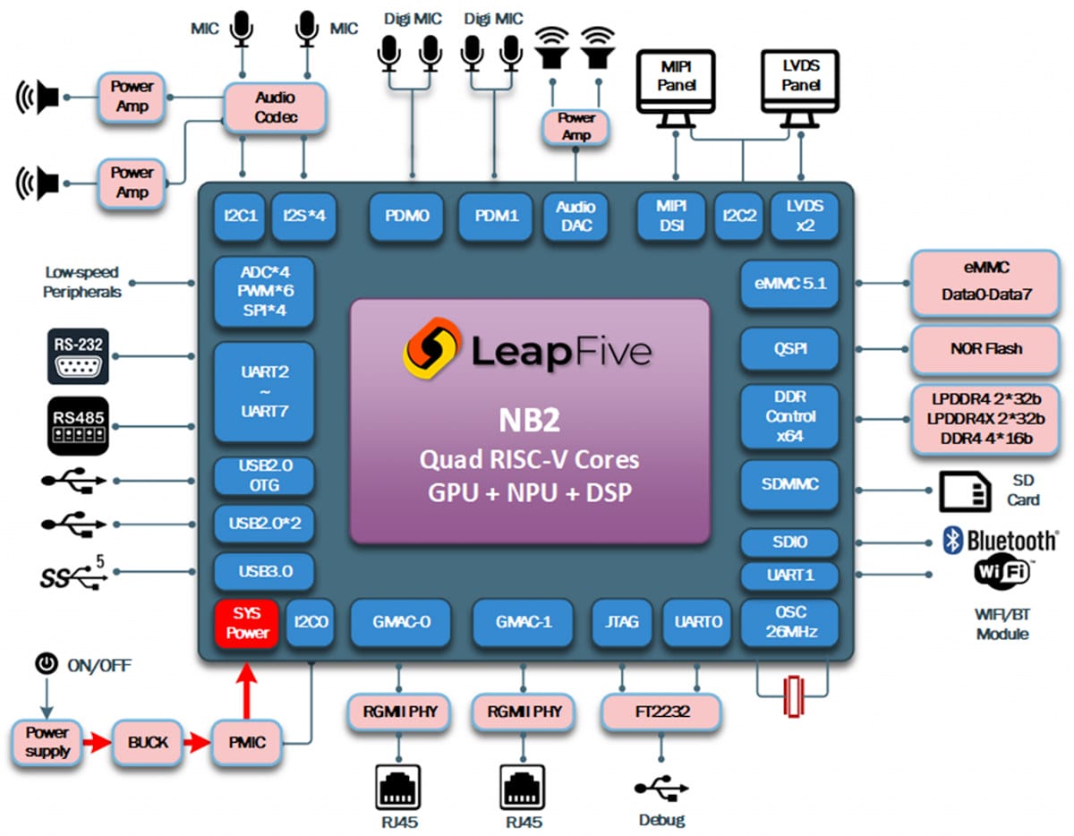 LeapFive NB2 quad-core RISC-V processor