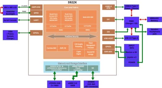ODROID-Go Ultra block diagram ODROID-Go Ultra block diagram