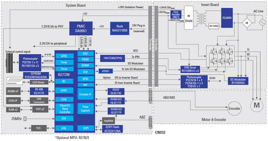 Renesas AC Servo solution Renesas AC Servo solution