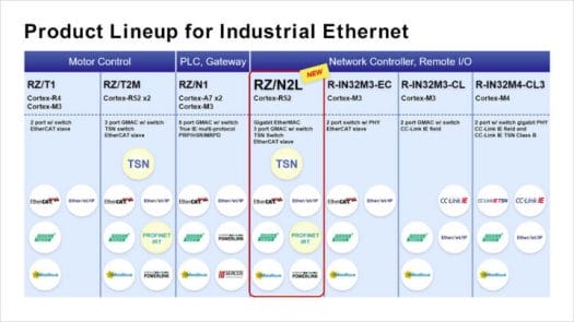Renesas Product Lineup for Industrial Ethernet