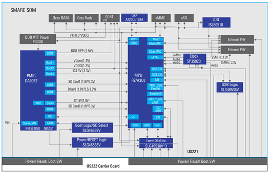 Renesas RZ/A3UL SMARC 2.1 SOM