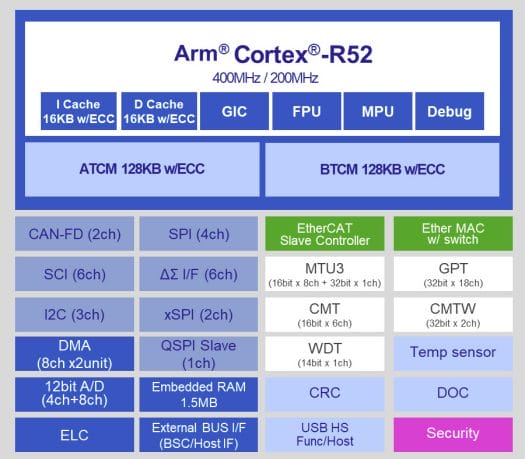 Renesas RZ/N2L Arm Cortex R52 ethernet switch