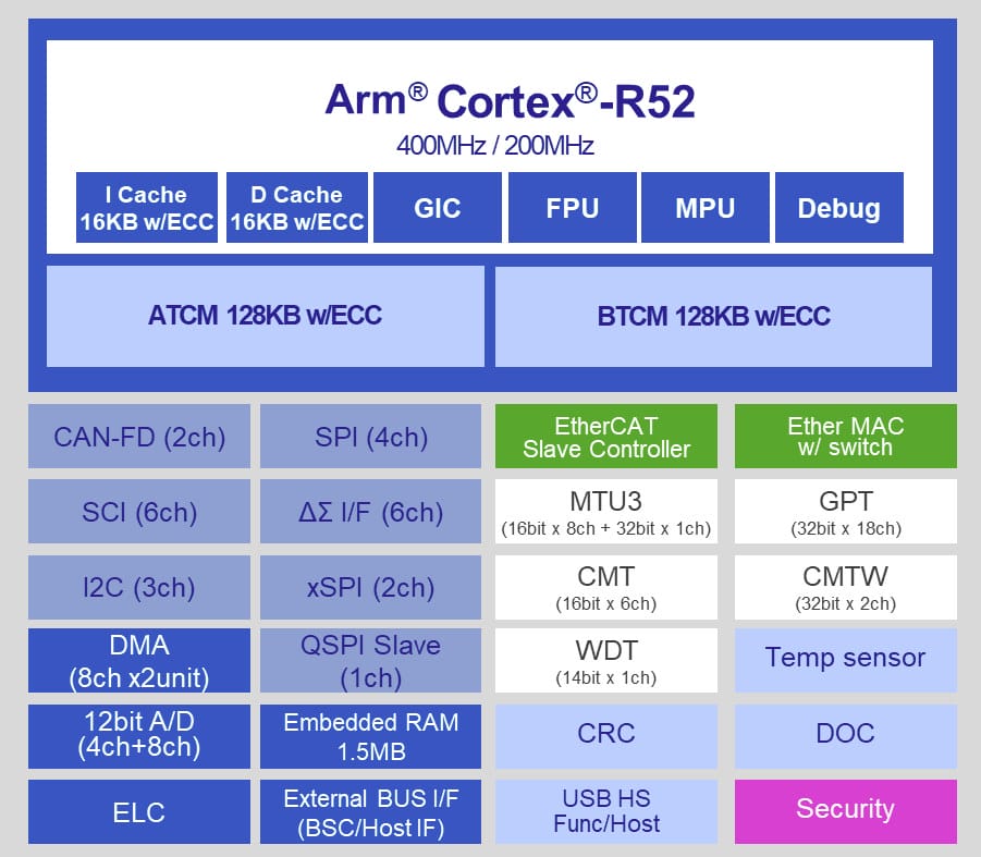 Renesas RZ/N2L Arm Cortex R52 ethernet switch