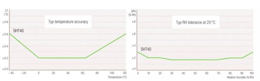 SHT40 temperature humidity sensor
