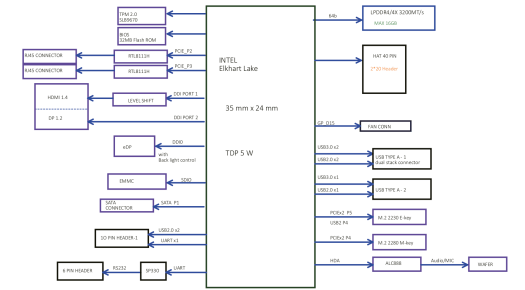 UP Squared V2 Board block diagram UP Squared V2 Board block diagram