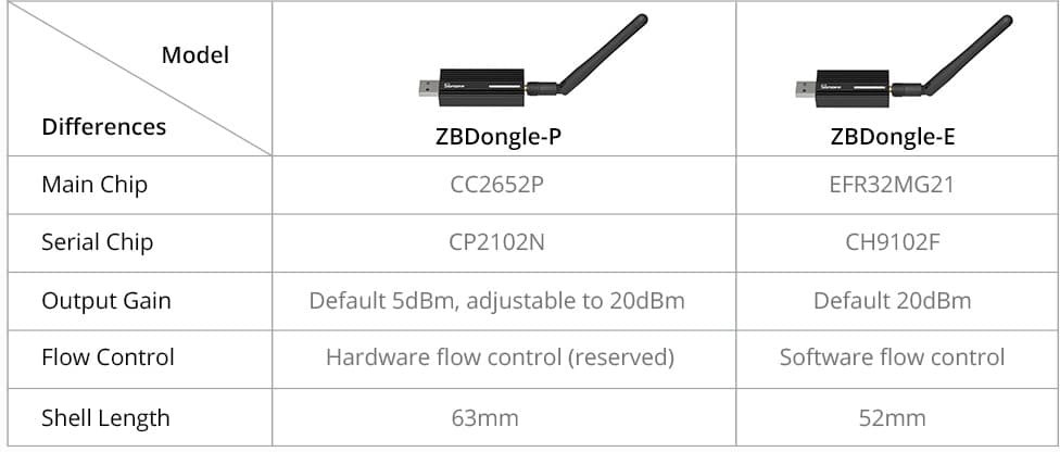Sonoff ZBDongle-E Zigbee 3.0 USB dongle features EFR32MG21 MCU
