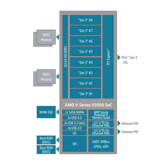 AMD Ryzen Embedded V3000 block diagram