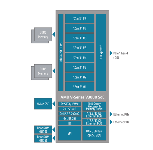 AMD Ryzen Embedded V3000 block diagram AMD Ryzen Embedded V3000 block diagram