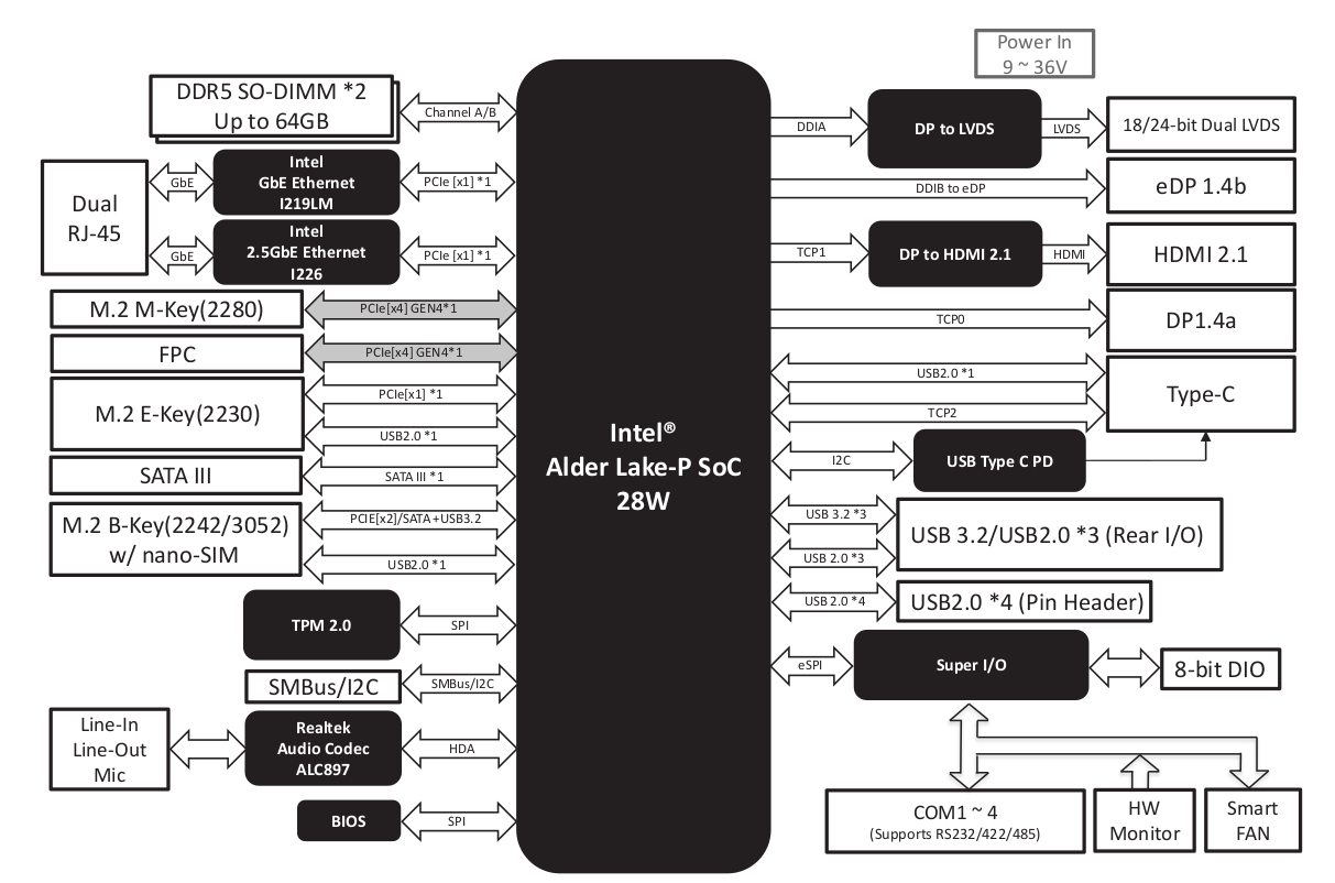 Alder Lake-P SBC block diagram