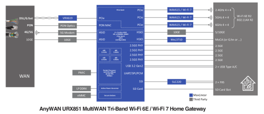 AnyWAN URX851 MultiWAN Tri Band WiFI 6E WiFi 7 Home Gateway