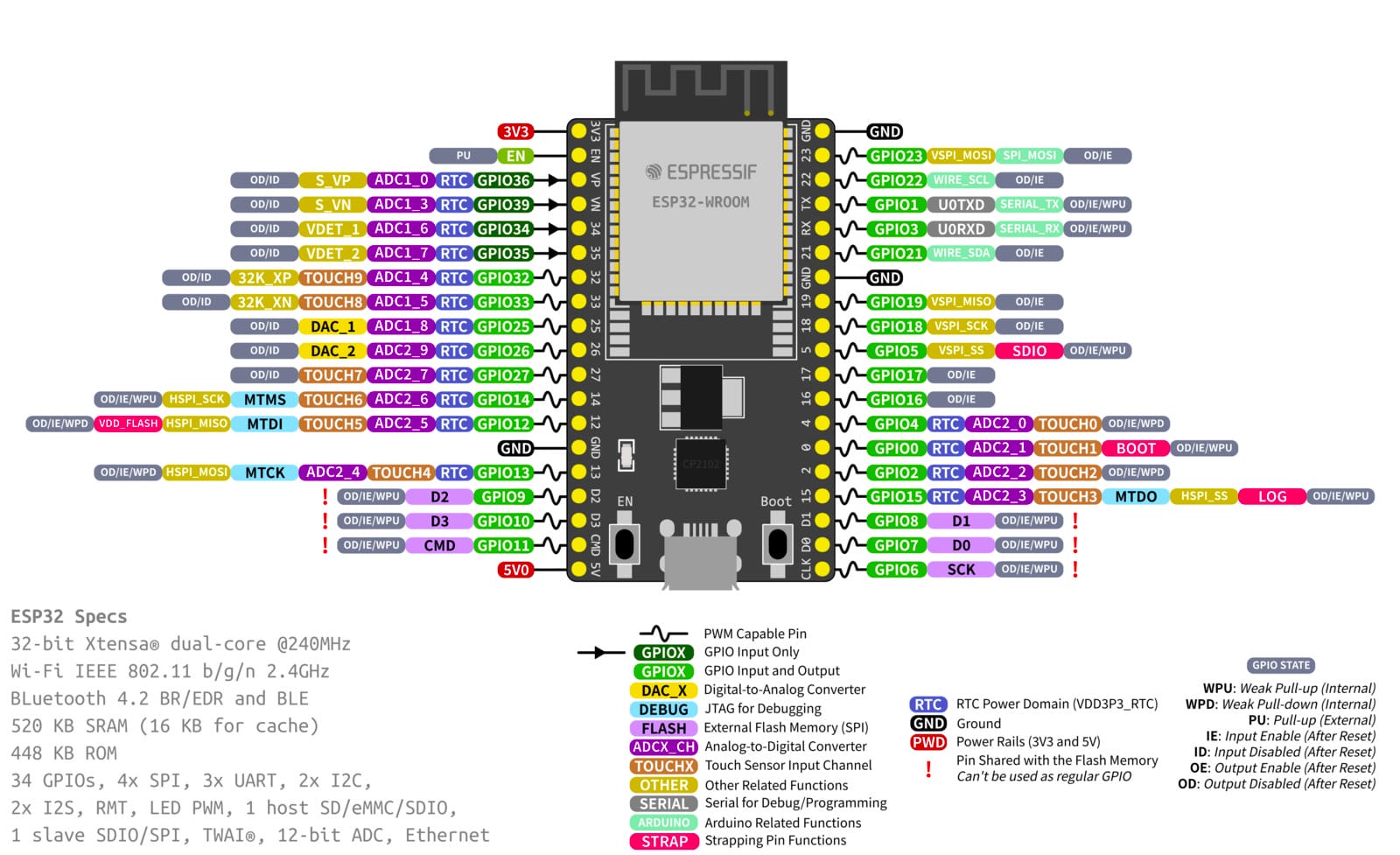 ESP32 DevKitC V4 IoT Development Board Ships With ESP32-WROOM-DA Dual ...