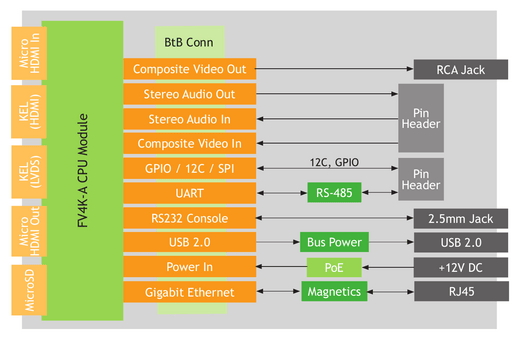 FV4K-13A dual camera encoder board block diagram FV4K-13A dual camera encoder board block diagram