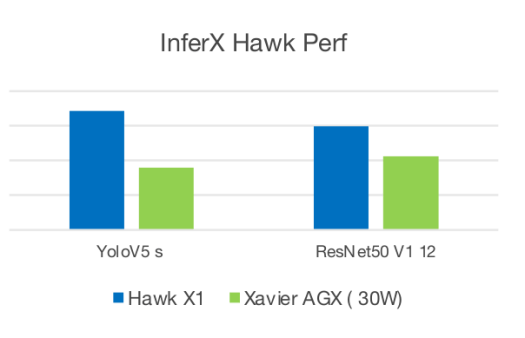 InferX Hawk vs Xavier AGX