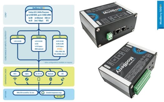 ModBerry 500 R1 block diagram aluminum enclosure ModBerry 500 R1 block diagram aluminum enclosure