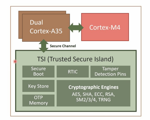 Nuvoton NuMicro MA35D1 Arm Cortex-A35/M4 microprocessor to chronic Linux edge IIoT gateways