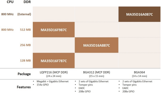 NuMicro MA35D1 product matrix