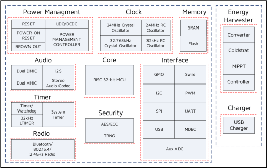 Remote control energy harvesting wireless MCU Remote control energy harvesting wireless MCU