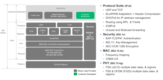 Wi-SUN Software Stack Wi-SUN Software Stack