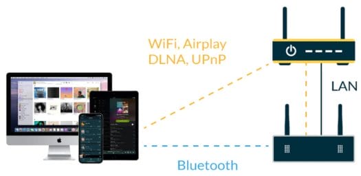 wireless audio connection WiFi Airplay Bluetooth wireless audio connection WiFi Airplay Bluetooth