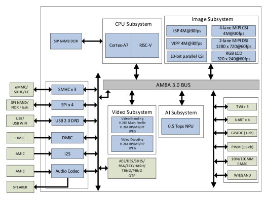 Allwinner V851S Block Diagram Allwinner V851S Block Diagram