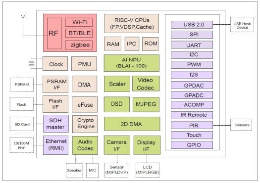 Bouffalo Lab BL808 Block Diagram Bouffalo Lab BL808 Block Diagram