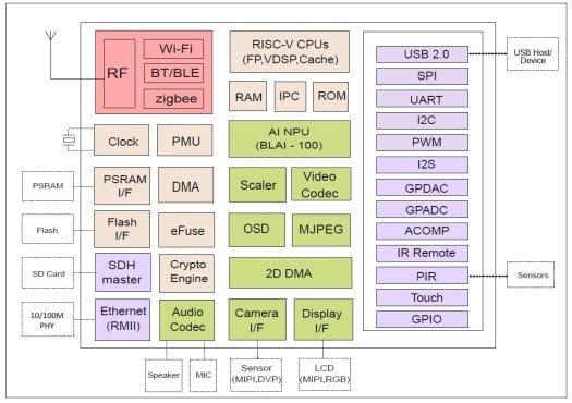 Bouffalo Lab BL808 Block Diagram