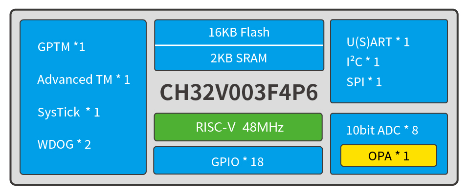 10 Cents CH32V003 RISC-V MCU Offers 2KB SRAM, 16KB Flash In SOP8 To ...